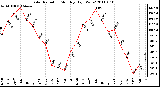 Milwaukee Weather Solar Radiation Monthly High W/m2