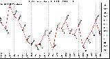 Milwaukee Weather THSW Index Daily High (F)