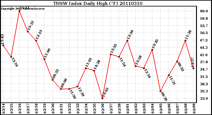 Milwaukee Weather THSW Index Daily High (F)