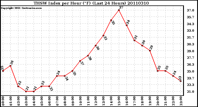 Milwaukee Weather THSW Index per Hour (F) (Last 24 Hours)