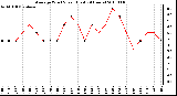 Milwaukee Weather Average Wind Speed (Last 24 Hours)