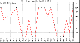 Milwaukee Weather Wind Direction (By Day)