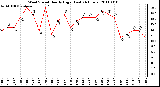 Milwaukee Weather Wind Speed Hourly High (Last 24 Hours)