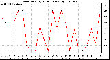 Milwaukee Weather Wind Daily High Direction (By Day)