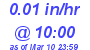 Milwaukee Weather Rain Rate Today