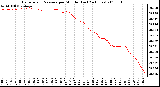 Milwaukee Weather Barometric Pressure per Minute (Last 24 Hours)