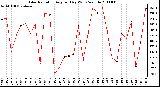 Milwaukee Weather Solar Radiation Avg per Day W/m2/minute