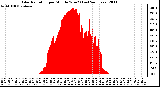 Milwaukee Weather Solar Radiation per Minute W/m2 (Last 24 Hours)