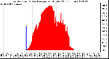 Milwaukee Weather Solar Radiation & Day Average per Minute W/m2 (Today)