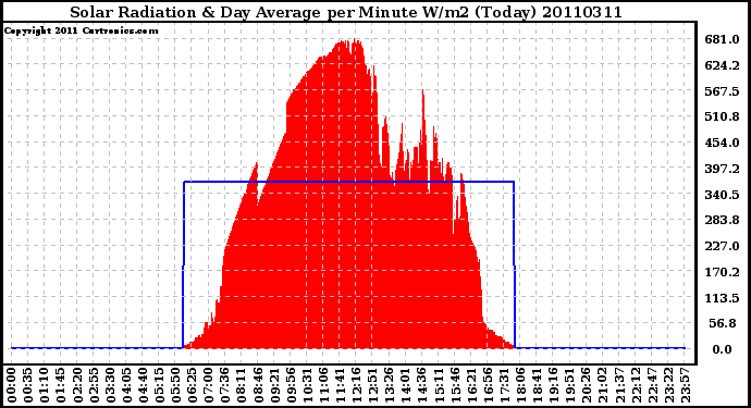 Milwaukee Weather Solar Radiation & Day Average per Minute W/m2 (Today)