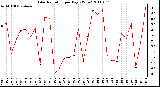 Milwaukee Weather Solar Radiation per Day KW/m2