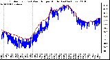 Milwaukee Weather Outdoor Temp (vs) Wind Chill per Minute (Last 24 Hours)