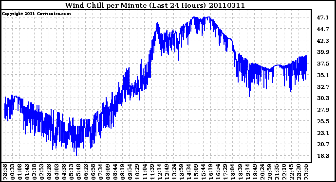 Milwaukee Weather Wind Chill per Minute (Last 24 Hours)