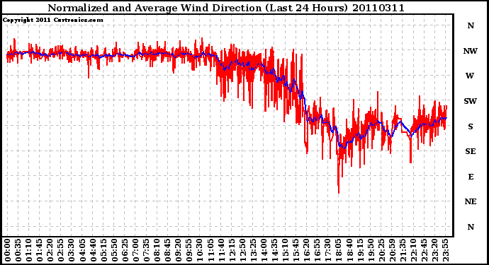 Milwaukee Weather Normalized and Average Wind Direction (Last 24 Hours)