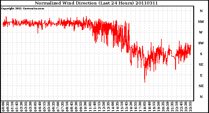 Milwaukee Weather Normalized Wind Direction (Last 24 Hours)