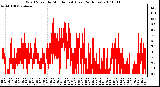 Milwaukee Weather Wind Speed by Minute mph (Last 24 Hours)