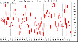 Milwaukee Weather Wind Speed by Minute mph (Last 1 Hour)