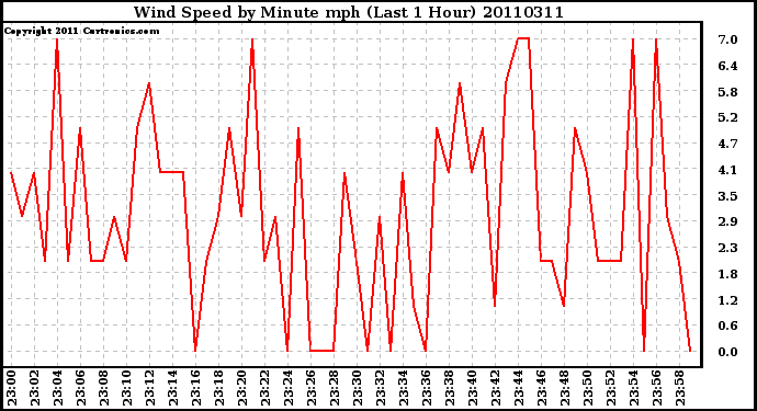 Milwaukee Weather Wind Speed by Minute mph (Last 1 Hour)