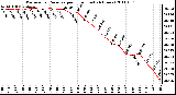 Milwaukee Weather Barometric Pressure per Hour (Last 24 Hours)