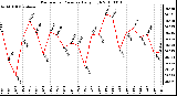 Milwaukee Weather Barometric Pressure Daily High