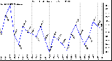 Milwaukee Weather Wind Chill Daily Low