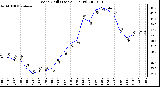 Milwaukee Weather Wind Chill (Last 24 Hours)