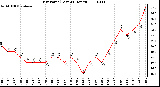 Milwaukee Weather Dew Point (Last 24 Hours)