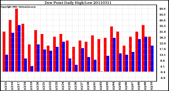 Milwaukee Weather Dew Point Daily High/Low