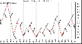 Milwaukee Weather Dew Point Daily High