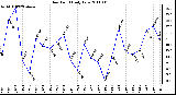 Milwaukee Weather Dew Point Daily Low