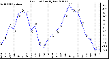 Milwaukee Weather Dew Point Monthly Low