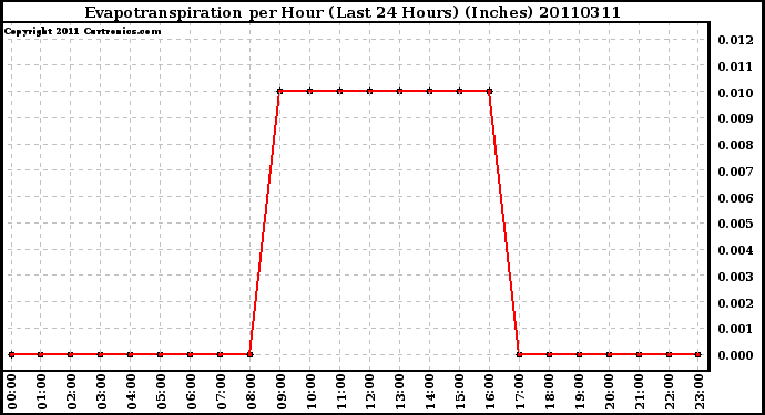 Milwaukee Weather Evapotranspiration per Hour (Last 24 Hours) (Inches)