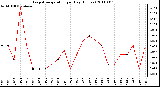 Milwaukee Weather Evapotranspiration per Day (Inches)