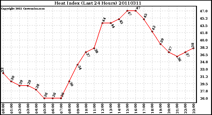 Milwaukee Weather Heat Index (Last 24 Hours)