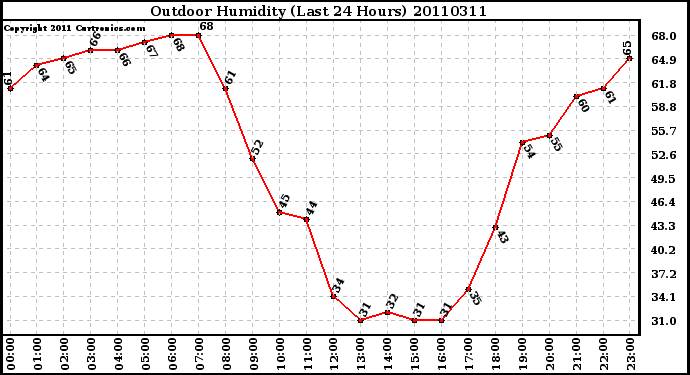 Milwaukee Weather Outdoor Humidity (Last 24 Hours)