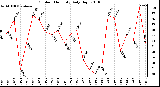 Milwaukee Weather Outdoor Humidity Daily High