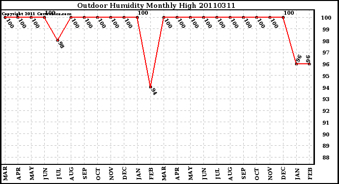 Milwaukee Weather Outdoor Humidity Monthly High