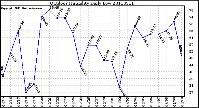 Milwaukee Weather Outdoor Humidity Daily Low