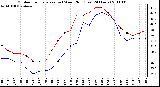 Milwaukee Weather Outdoor Temperature (vs) Wind Chill (Last 24 Hours)