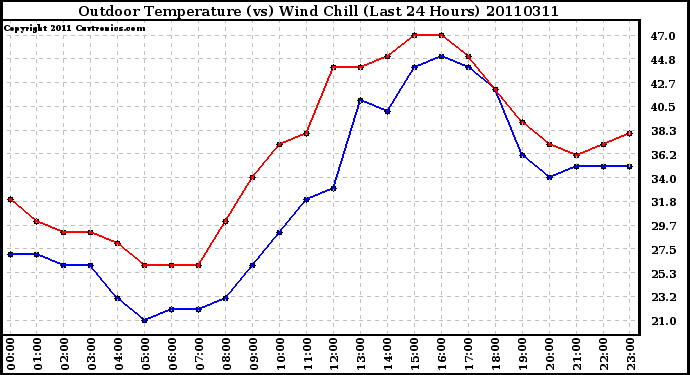 Milwaukee Weather Outdoor Temperature (vs) Wind Chill (Last 24 Hours)