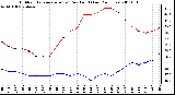 Milwaukee Weather Outdoor Temperature (vs) Dew Point (Last 24 Hours)