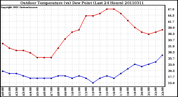 Milwaukee Weather Outdoor Temperature (vs) Dew Point (Last 24 Hours)