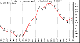 Milwaukee Weather Outdoor Temperature per Hour (Last 24 Hours)