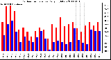 Milwaukee Weather Outdoor Temperature Daily High/Low