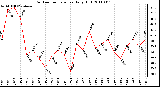 Milwaukee Weather Outdoor Temperature Daily High