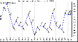 Milwaukee Weather Outdoor Temperature Daily Low