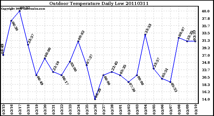 Milwaukee Weather Outdoor Temperature Daily Low