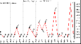 Milwaukee Weather Rain (By Day) (inches)