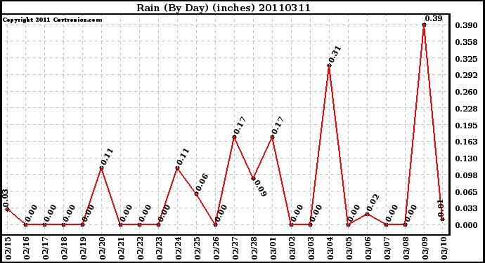 Milwaukee Weather Rain (By Day) (inches)