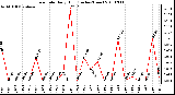 Milwaukee Weather Rain Rate Daily High (Inches/Hour)